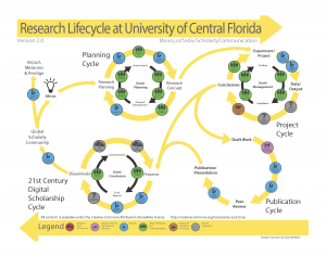 Handout Size of the UCF Research Lifecycle 2.0