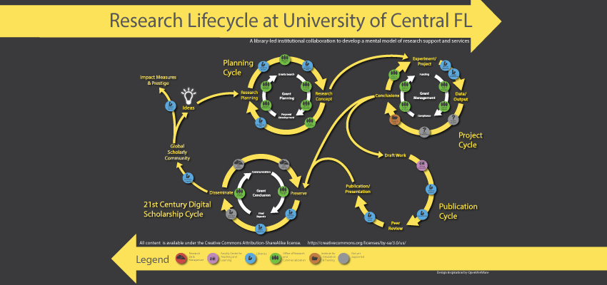 Research Life Cycle