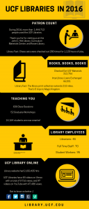 UCF library in 2016 infographic