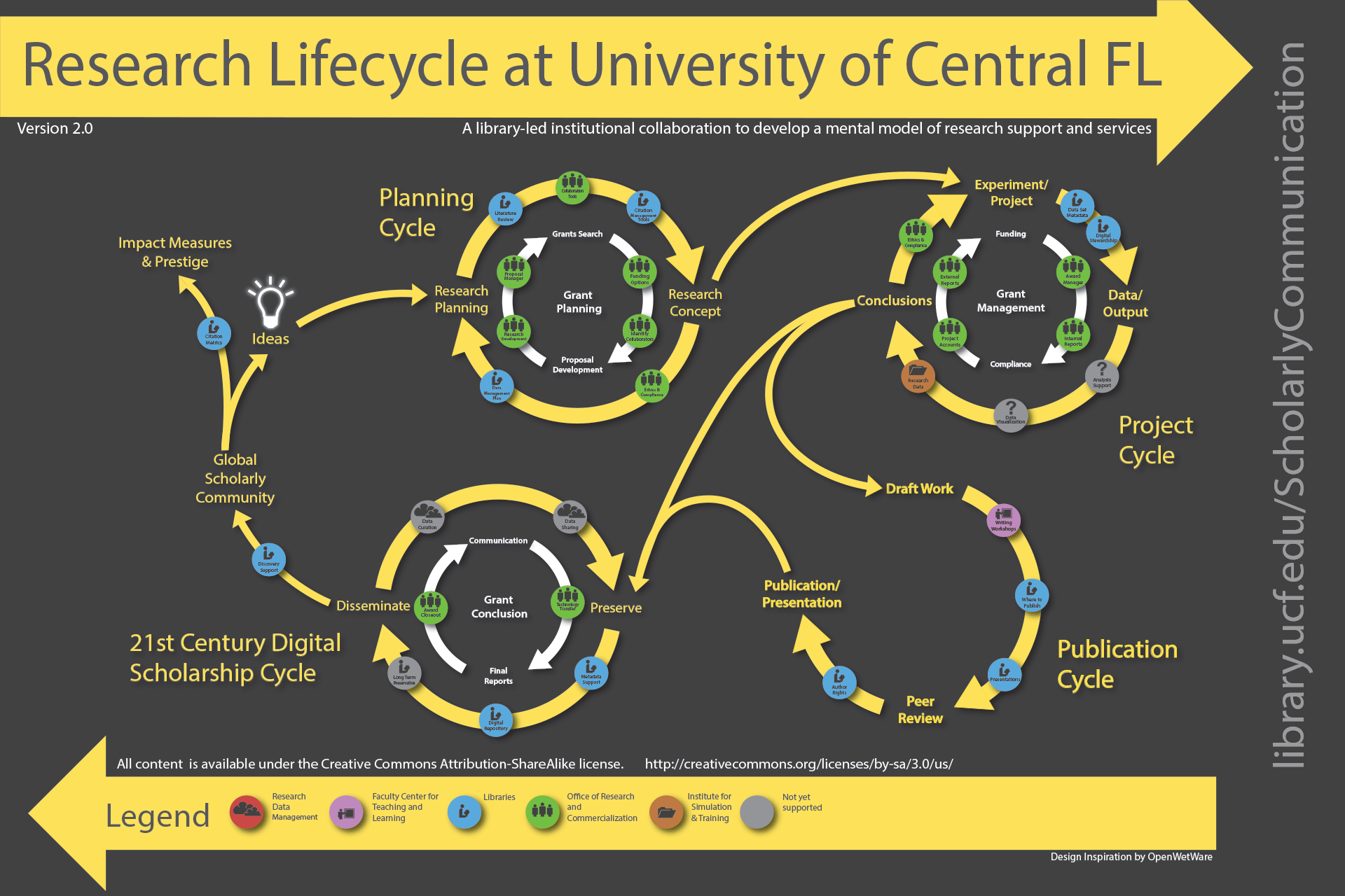 Image result for research lifecycle at university of central florida