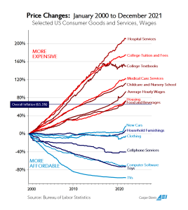 cpi 2022 graph January 2000 to December 2021