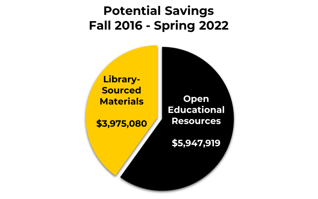 Chart of potential savings for Fall 2016 through Spring 2022 shows $3,975,080 for library-sourced materials and $5,947,919 for open educational resources