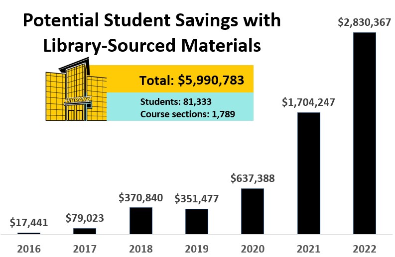 Potential student savings for library-sourced materials.