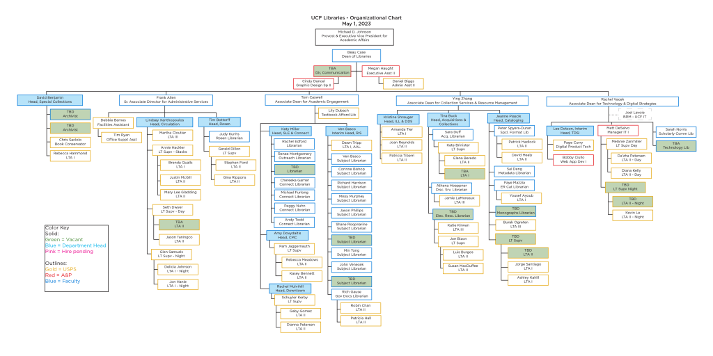 UCF Libraries Organizational Chart