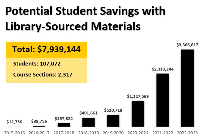 Chart showing potential savings, numbers listed in table below.