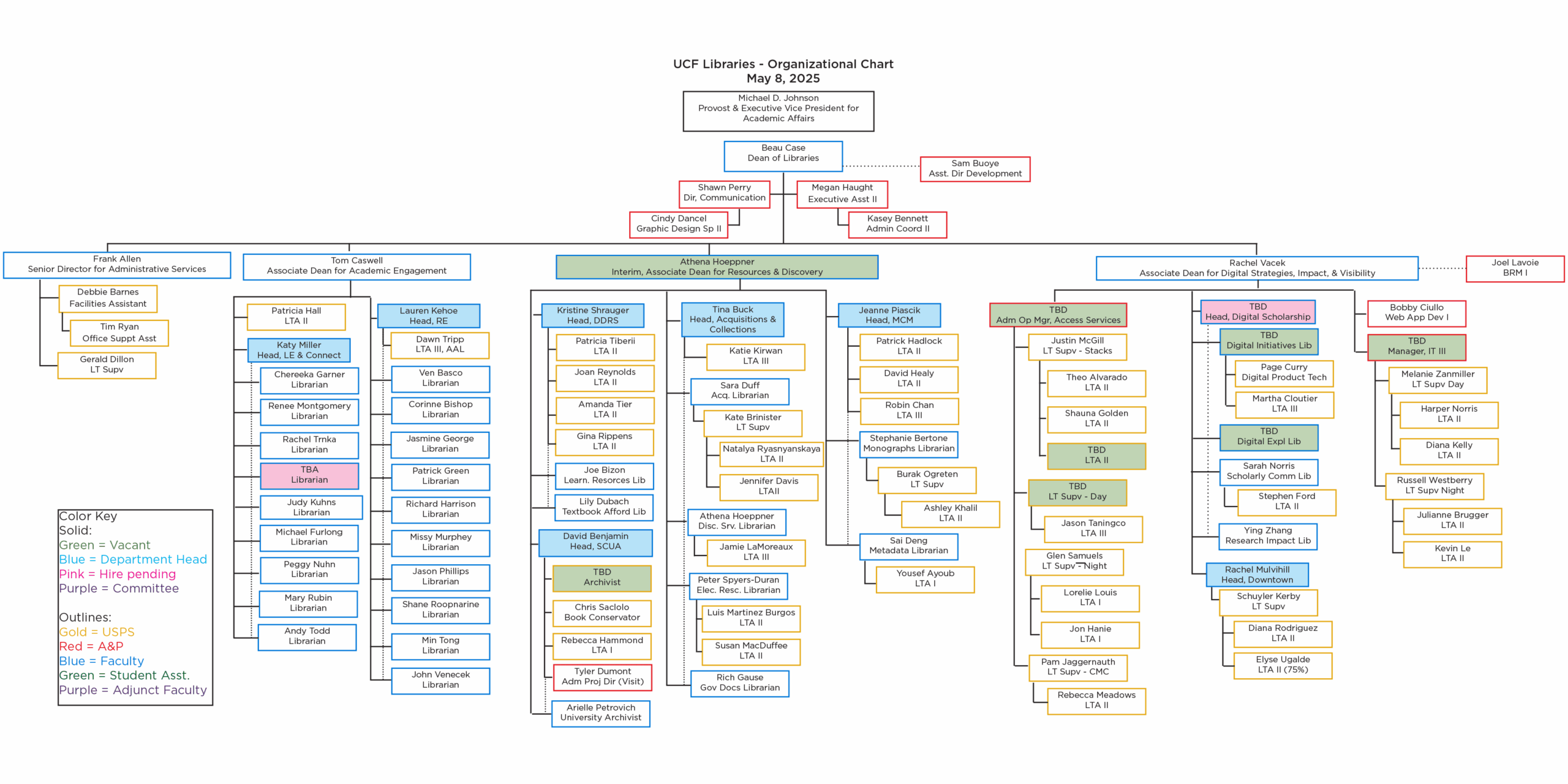 UCF Libraries Organization chart