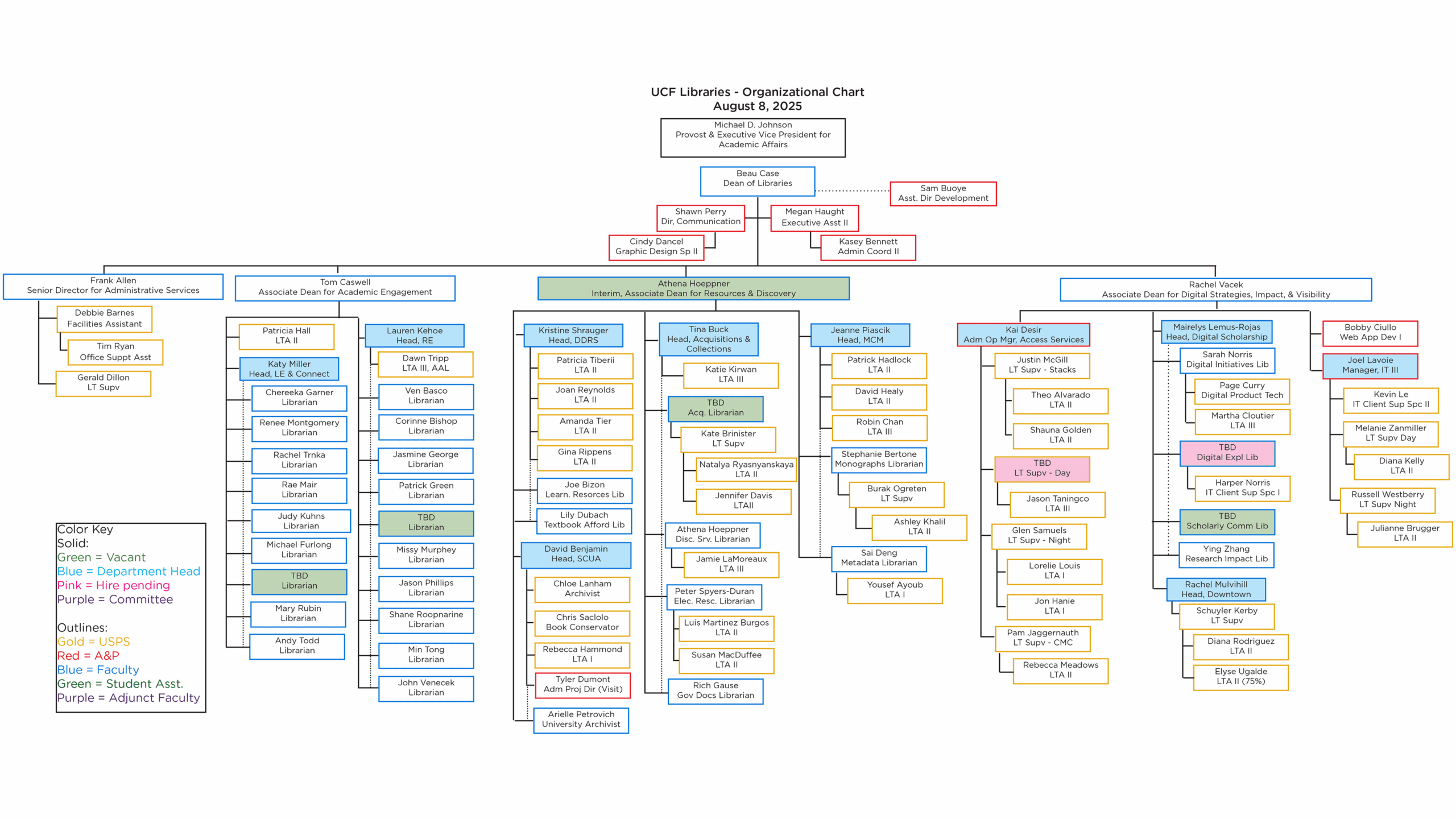 UCF Libraries Organization chart