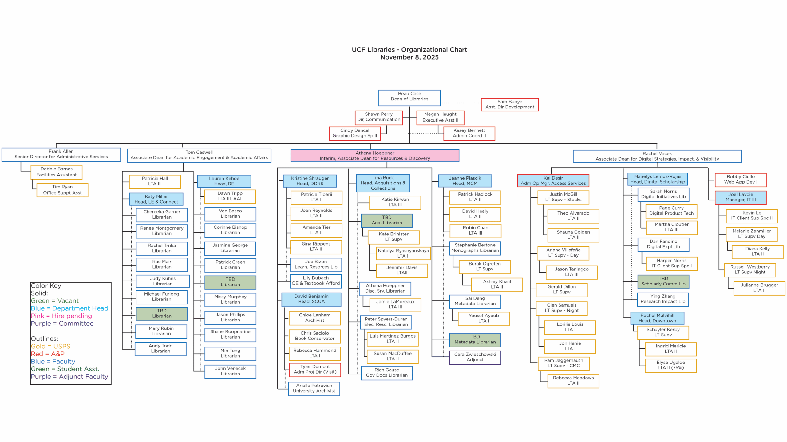 UCF Libraries Organization chart